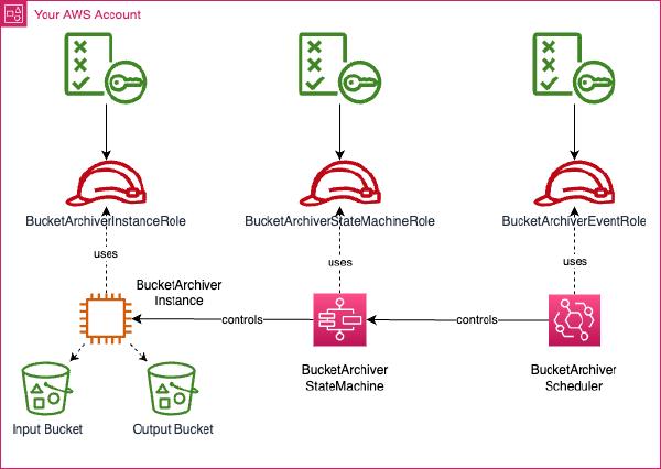 BucketArchiver Security Overview